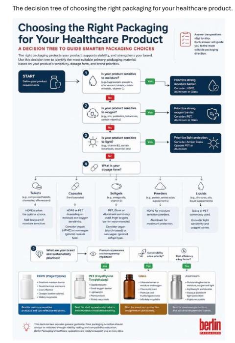 Choosing the right packaging for your healthcare product